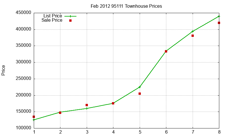 95111 Townhouses Just Sold 2012-02 95111 Townhouses Just Sold 2012-02