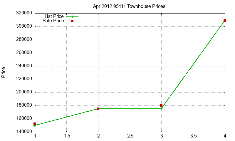 95111 Townhouses Just Sold 2012-04 95111 Townhouses Just Sold 2012-04