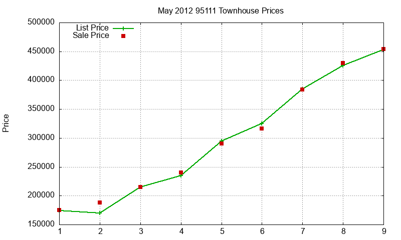 95111 Townhouses Just Sold 2012-05 95111 Townhouses Just Sold 2012-05