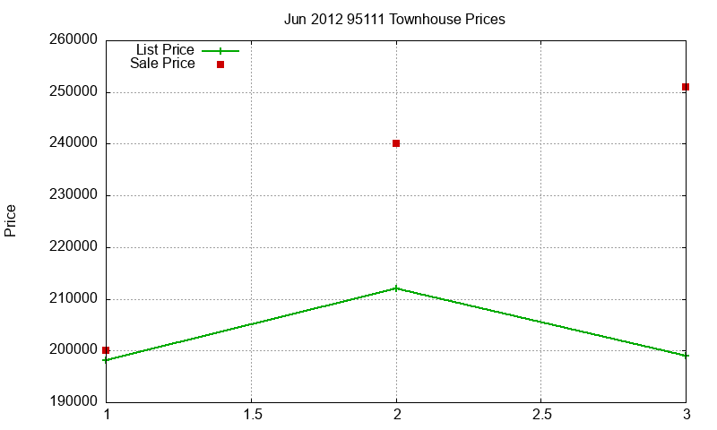 95111 Townhouses Just Sold 2012-06