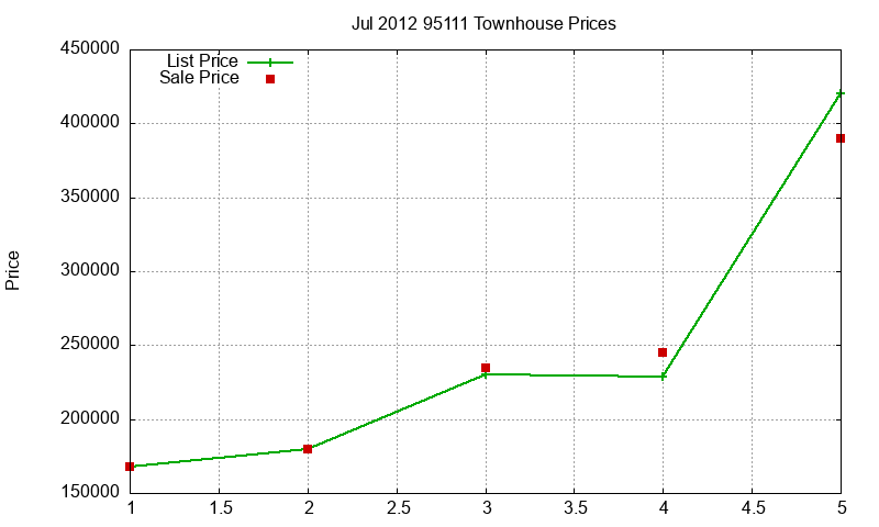 95111 Townhouses Just Sold 2012-07 95111 Townhouses Just Sold 2012-07