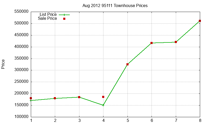 95111 Townhouses Just Sold 2012-08 95111 Townhouses Just Sold 2012-08