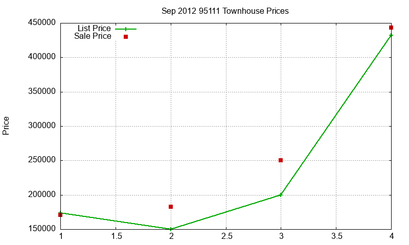 95111 Townhouses Just Sold 2012-09