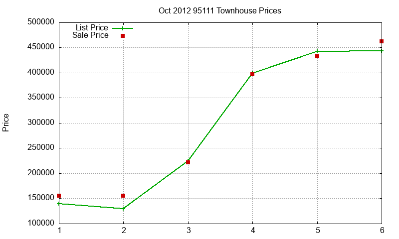 95111 Townhouses Just Sold 2012-10 95111 Townhouses Just Sold 2012-10