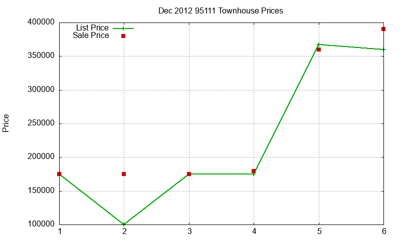 95111 Townhouses Just Sold 2012-12 95111 Townhouses Just Sold 2012-12