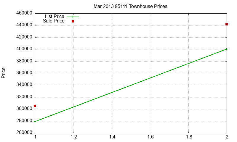 95111 Townhouses Just Sold 2013-03