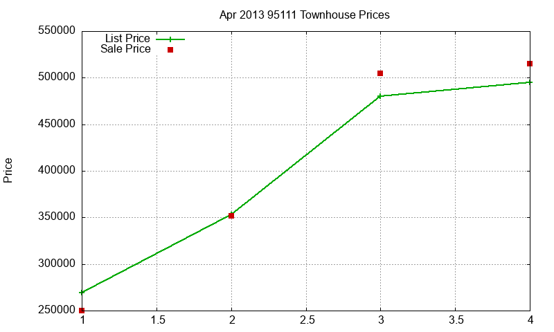 95111 Townhouses Just Sold 2013-04