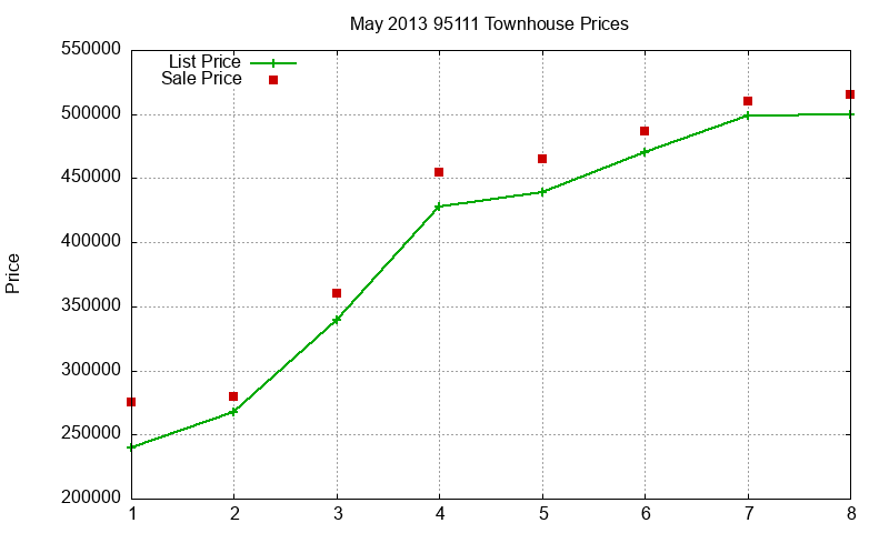 95111 Townhouses Just Sold 2013-05