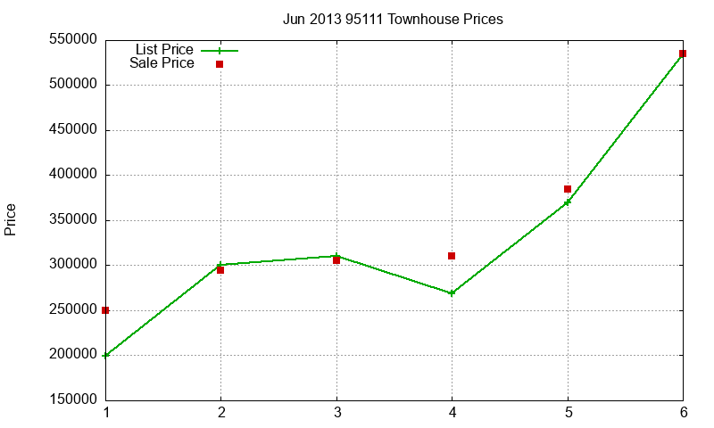 95111 Townhouses Just Sold 2013-06