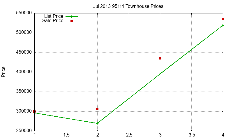 95111 Townhouses Just Sold 2013-07