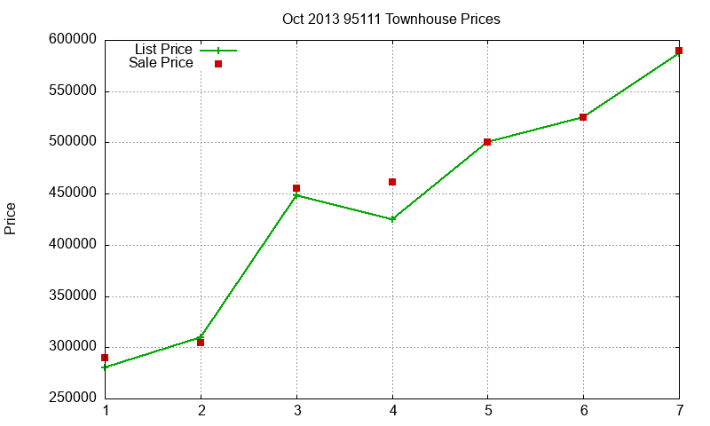 95111 Townhouses Just Sold 2013-10
