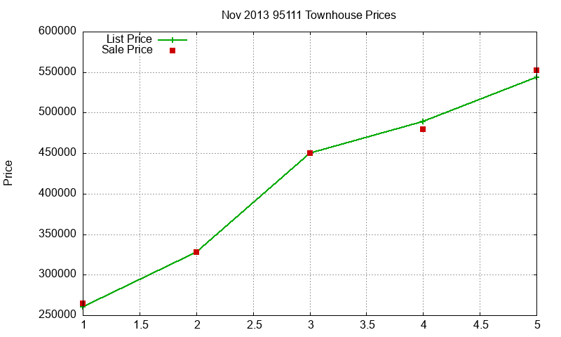 95111 Townhouses Just Sold 2013-11