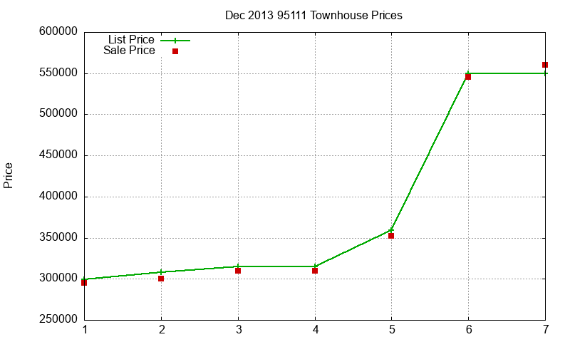 95111 Townhouses Just Sold 2013-12