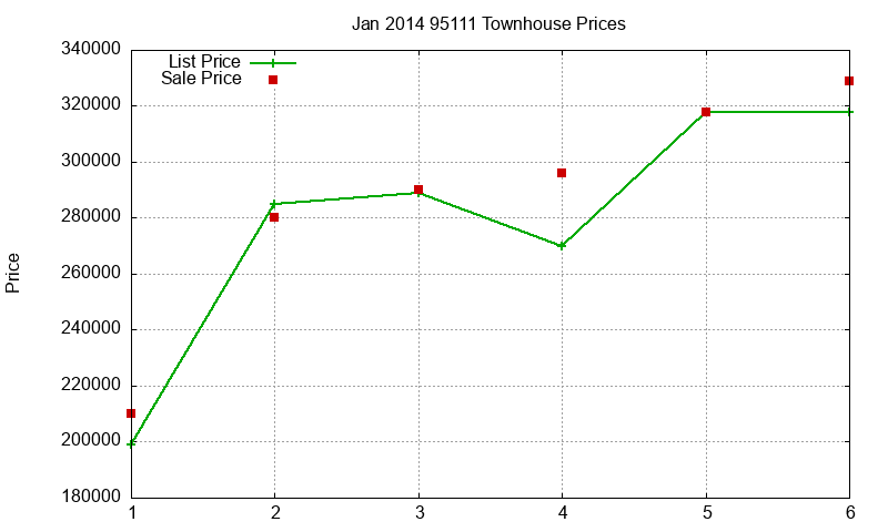 95111 Townhouses Just Sold 2014-01