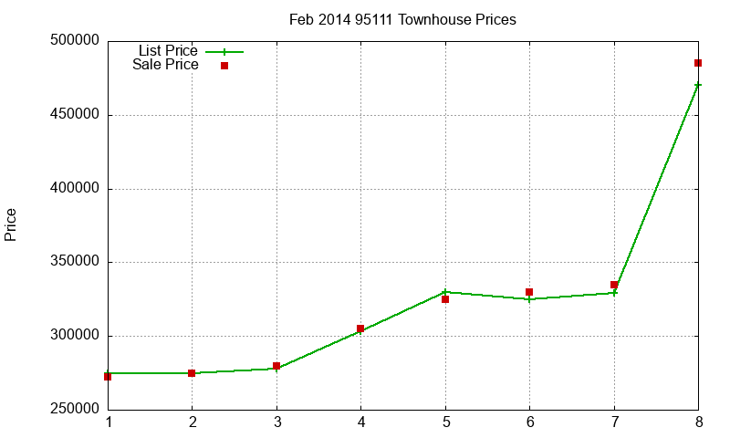 95111 Townhouses Just Sold 2014-02