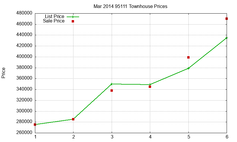 95111 Townhouses Just Sold 2014-03