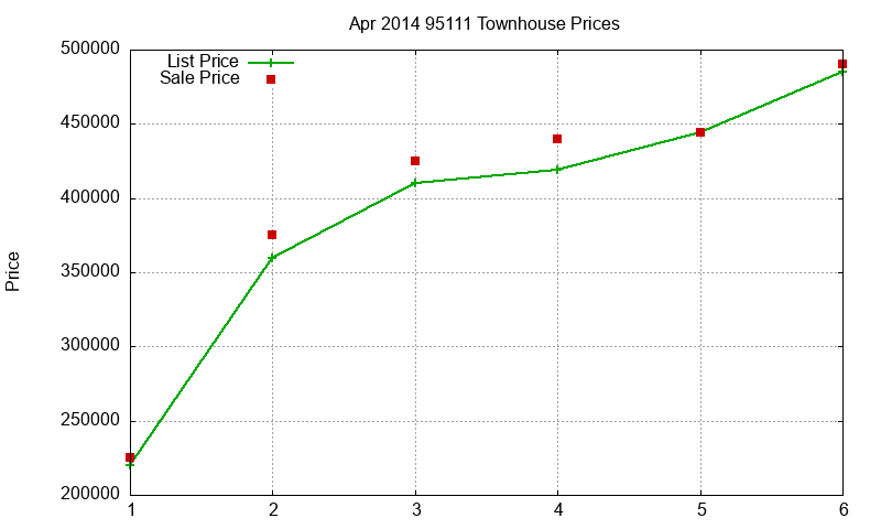 95111 Townhouses Just Sold 2014-04