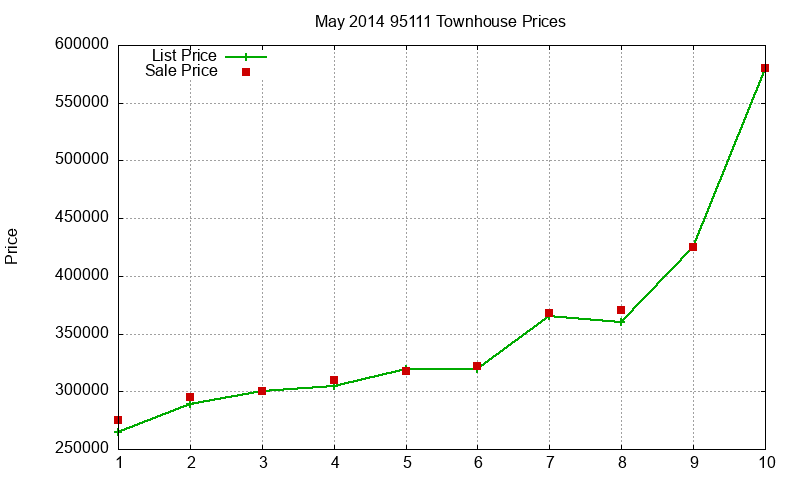 95111 Townhouses Just Sold 2014-05