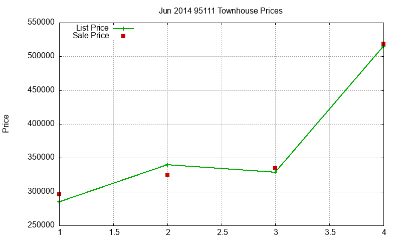 95111 Townhouses Just Sold 2014-06