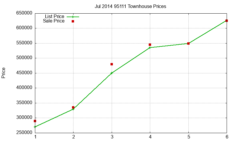 95111 Townhouses Just Sold 2014-07 95111 Townhouses Just Sold 2014-07