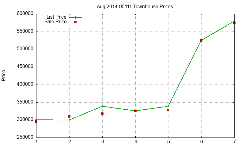95111 Townhouses Just Sold 2014-08 95111 Townhouses Just Sold 2014-08
