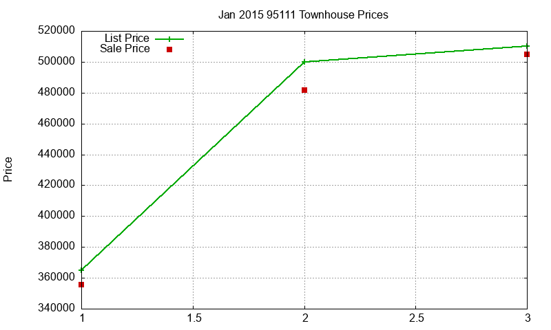 95111 Townhouses Just Sold 2015-01