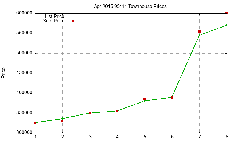 95111 Townhouses Just Sold 2015-04