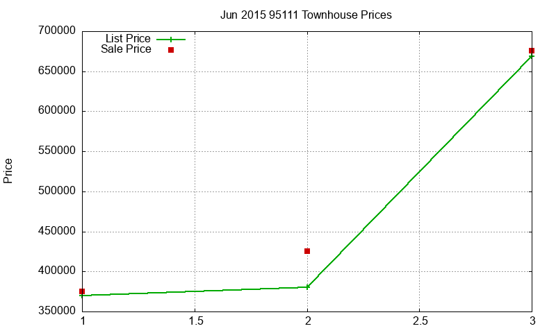 95111 Townhouses Just Sold 2015-06