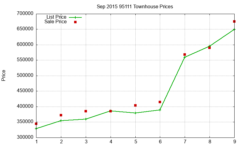95111 Townhouses Just Sold 2015-09
