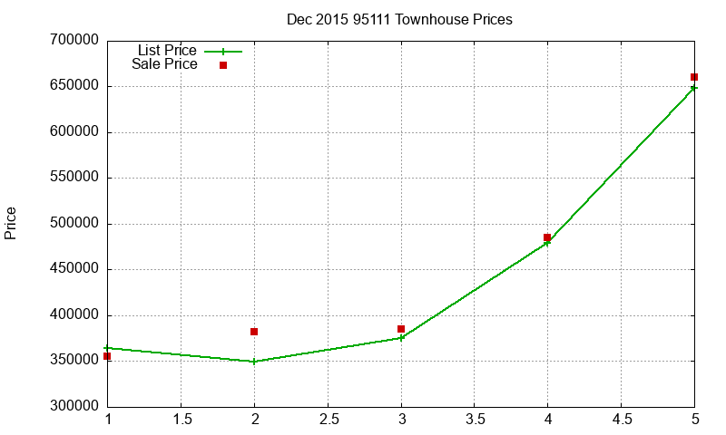 95111 Townhouses Just Sold 2015-12