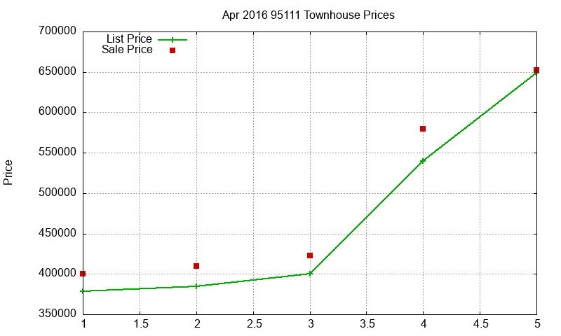 95111 Townhouses Just Sold 2016-04 95111 Townhouses Just Sold 2016-04