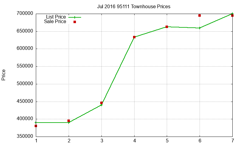 95111 Townhouses Just Sold 2016-07 95111 Townhouses Just Sold 2016-07