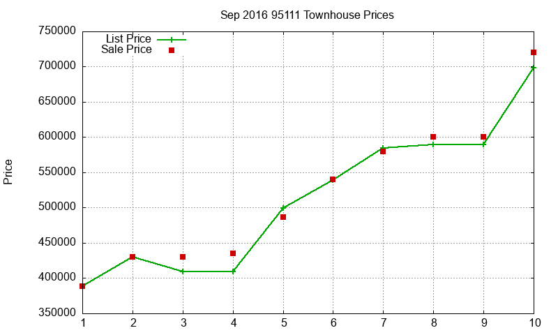 95111 Townhouses Just Sold 2016-09