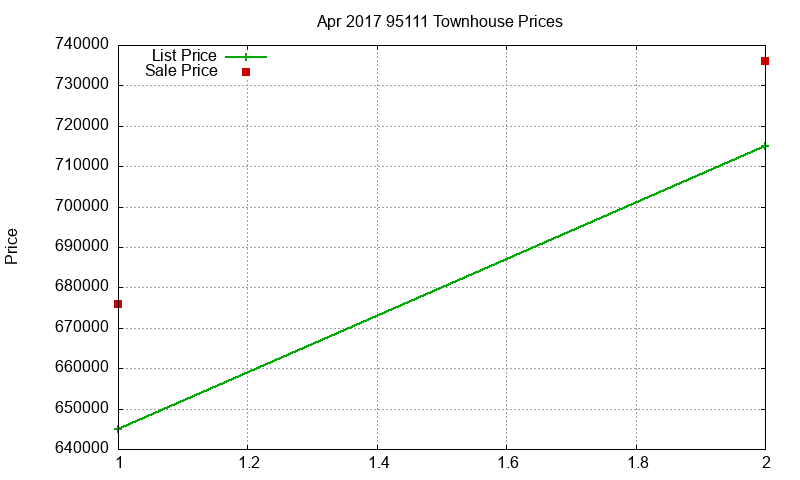 95111 Townhouses Just Sold 2017-04 95111 Townhouses Just Sold 2017-04