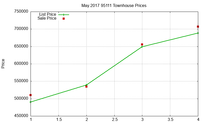 95111 Townhouses Just Sold 2017-05 95111 Townhouses Just Sold 2017-05