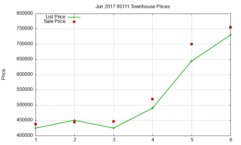 95111 Townhouses Just Sold 2017-06