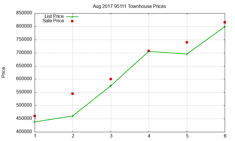 95111 Townhouses Just Sold 2017-08 95111 Townhouses Just Sold 2017-08