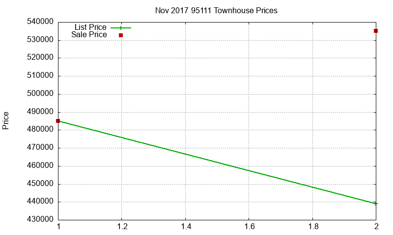 95111 Townhouses Just Sold 2017-11