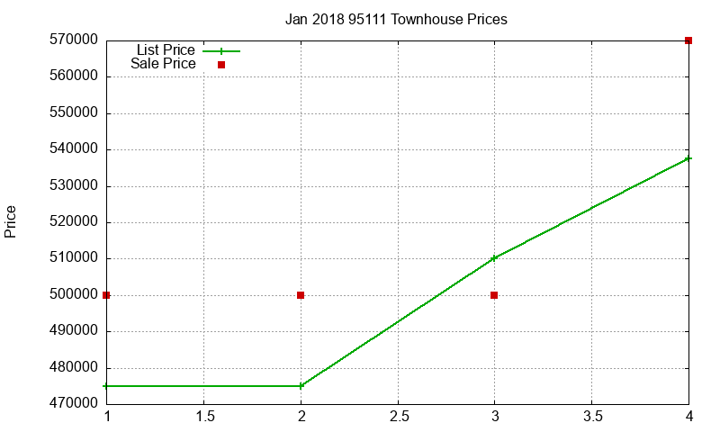 95111 Townhouses Just Sold 2018-01