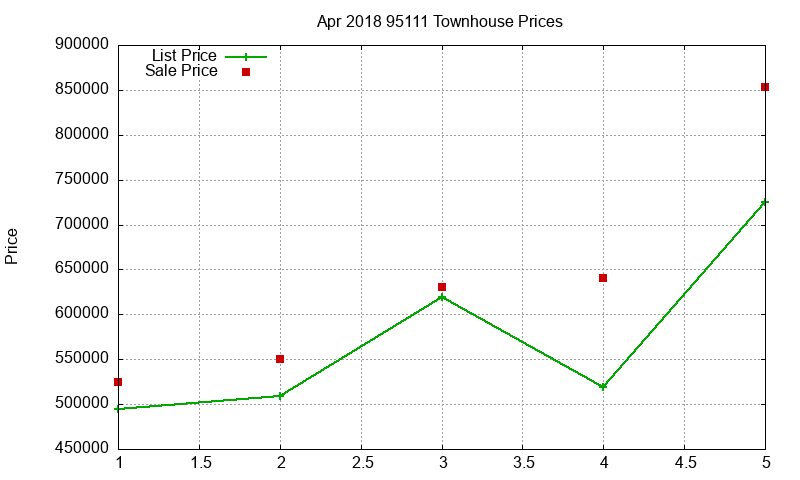 95111 Townhouses Just Sold 2018-04