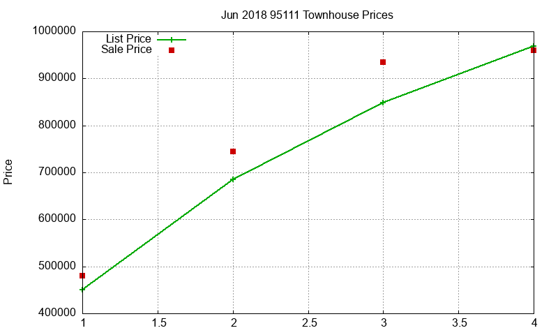 95111 Townhouses Just Sold 2018-06