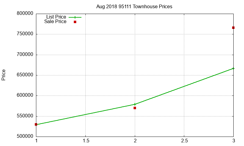 95111 Townhouses Just Sold 2018-08