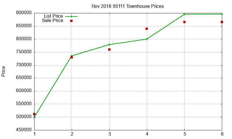 95111 Townhouses Just Sold 2018-11