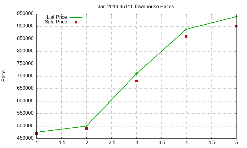 95111 Townhouses Just Sold 2019-01