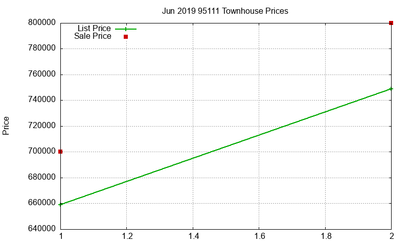 95111 Townhouses Just Sold 2019-06