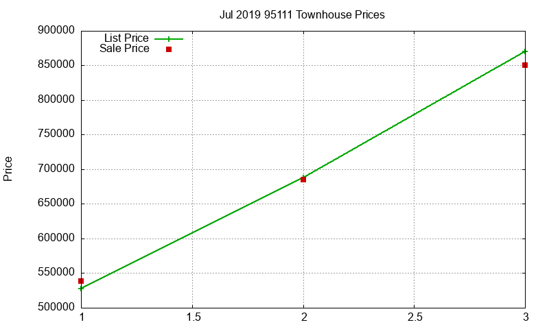 95111 Townhouses Just Sold 2019-07