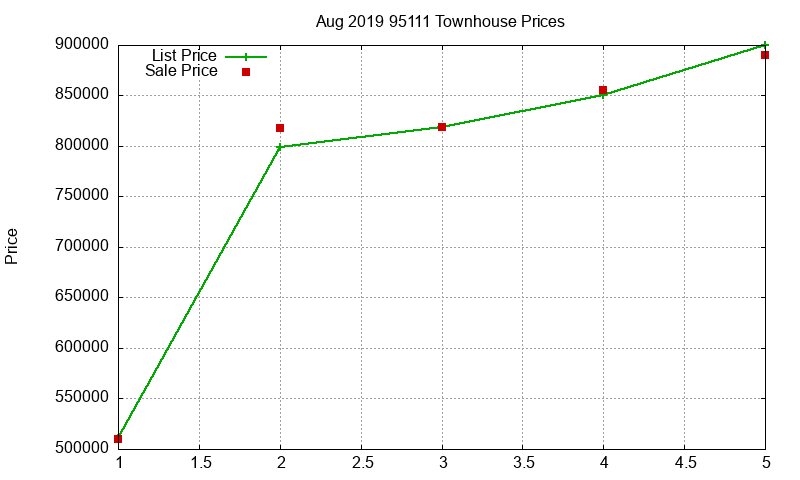 95111 Townhouses Just Sold 2019-08