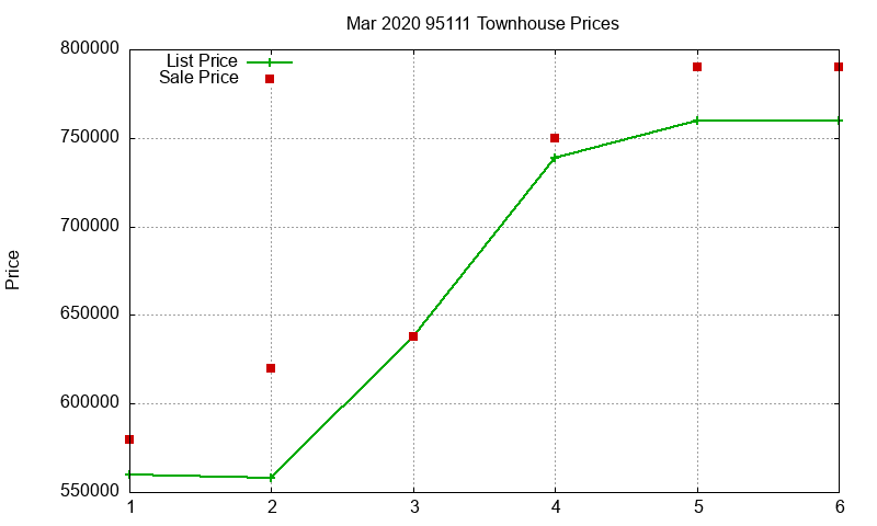 95111 Townhouses Just Sold 2020-03 95111 Townhouses Just Sold 2020-03