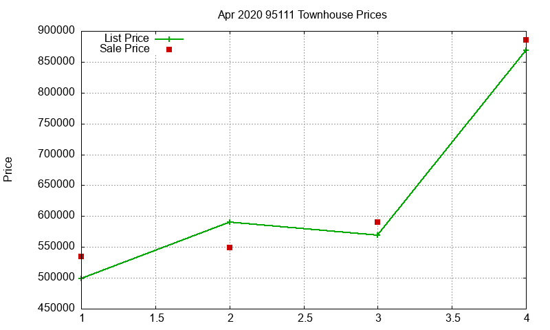 95111 Townhouses Just Sold 2020-04 95111 Townhouses Just Sold 2020-04