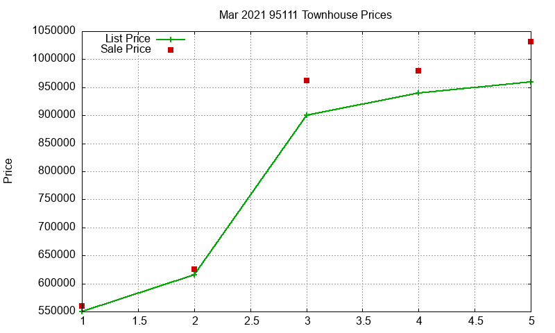 95111 Townhouses Just Sold 2021-03 95111 Townhouses Just Sold 2021-03